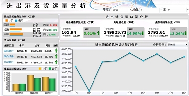 進(jìn)出港及貨運(yùn)量分析